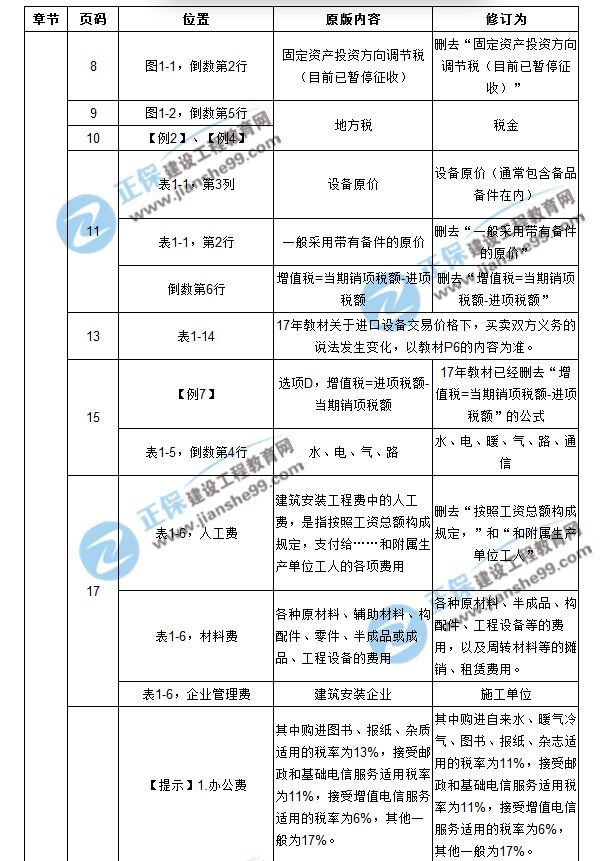 【注意啦】2017年造價(jià)工程師工程計(jì)價(jià)經(jīng)典題解勘誤來啦！