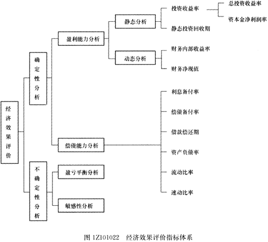 2017一級建造師《工程經(jīng)濟(jì)》高頻考點(diǎn)：經(jīng)濟(jì)效果評價(jià)指標(biāo)體系