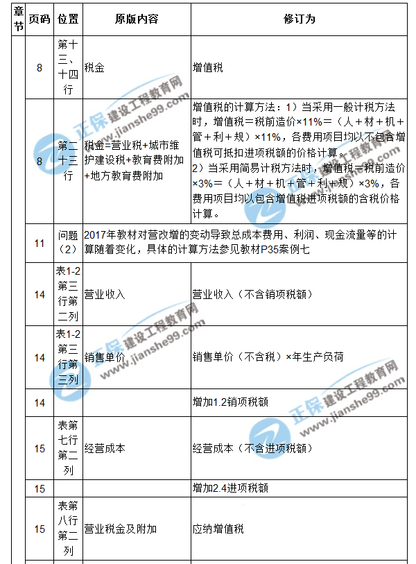 【注意啦】2017年造價工程師《案例分析》經(jīng)典題解勘誤來啦！