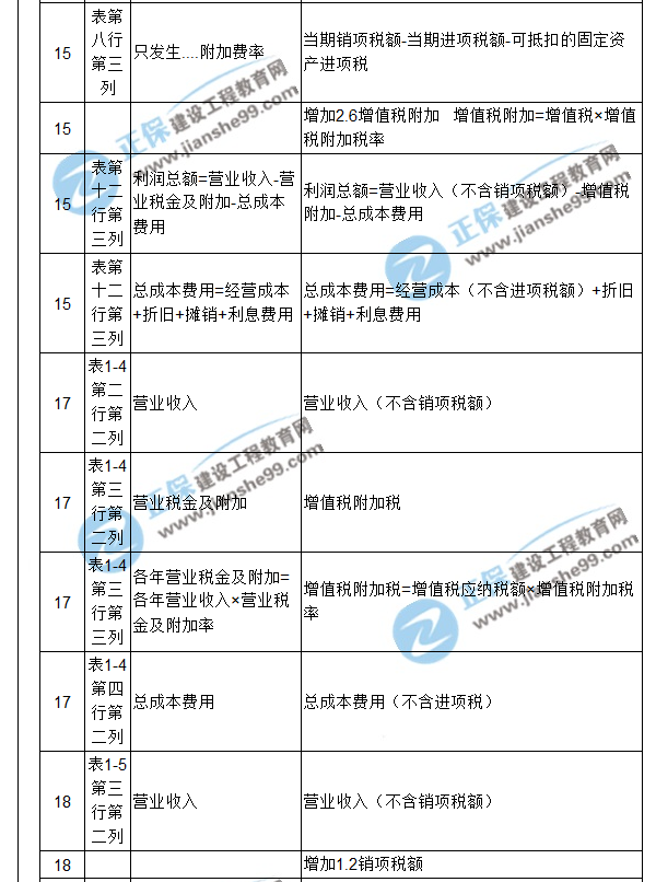 【注意啦】2017年造價工程師《案例分析》經(jīng)典題解勘誤來啦！