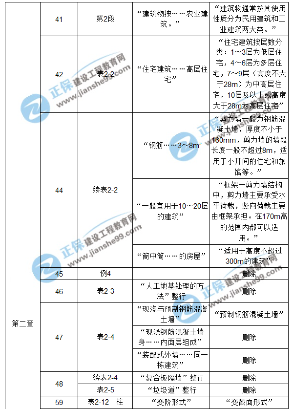 【注意啦】2017年造價工程師《土建計量》經(jīng)典題解勘誤來啦！