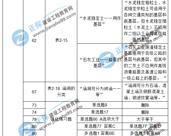 【注意啦】2017年造價工程師《土建計量》經(jīng)典題解勘誤來啦！