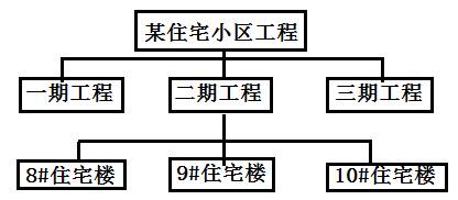 2017年一級(jí)建造師《項(xiàng)目管理》試題及答案（41-50）