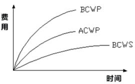 2018一建《項目管理》試題：贏得值（10.11）