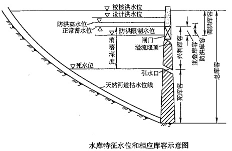 2018一建《水利水電》知識點:水庫特征水位(10.12)
