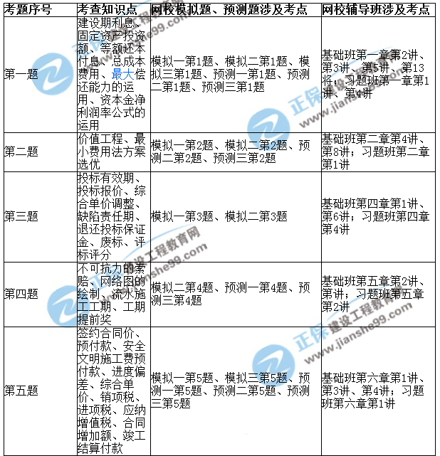 2017年造價(jià)工程師《案例分析》考后點(diǎn)評