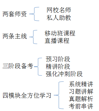 私教直播班采用二、二、三、四教學模式