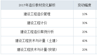 2018年造價(jià)工程師考試教材會變嗎？