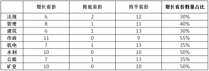 二級建造師考試合格線