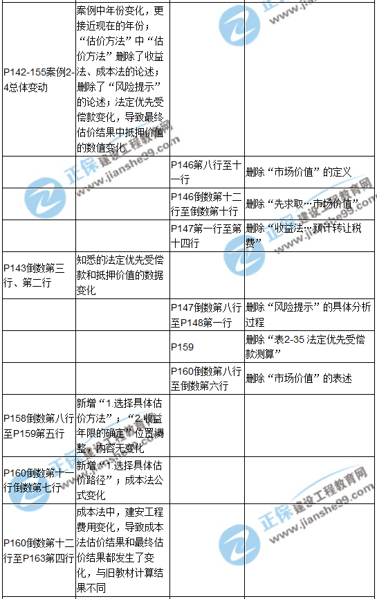 【教材解析】2017年房估《案例與分析》新舊教材對(duì)比（第二章）