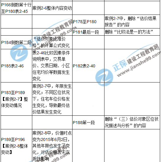 【教材解析】2017年房估《案例與分析》新舊教材對(duì)比（第二章）