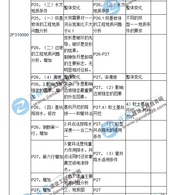 2018二建教材對(duì)比