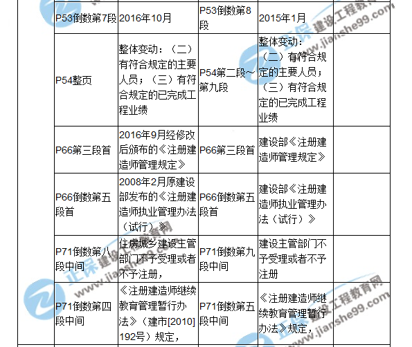 2018二建教材對比