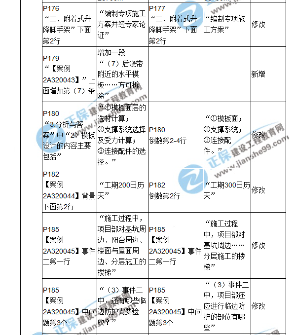 2018二建教材對比