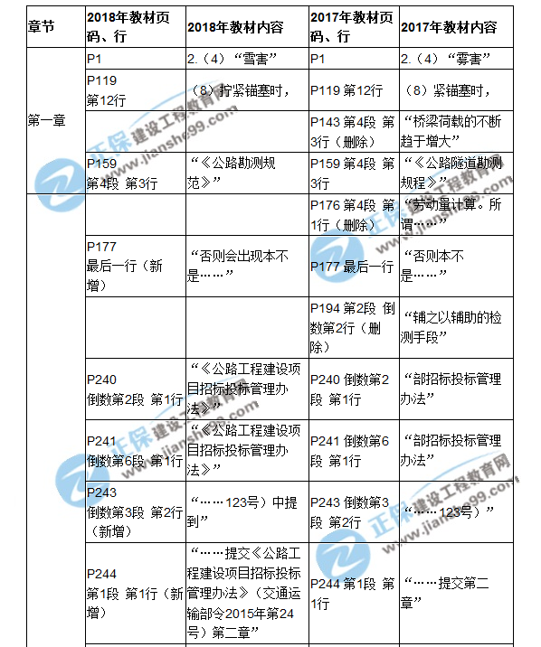 2018二建教材對比