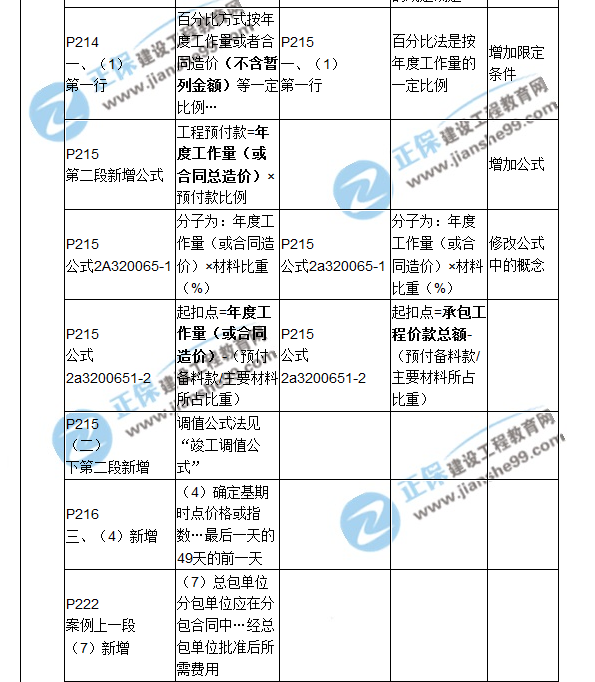 2018二建教材對比