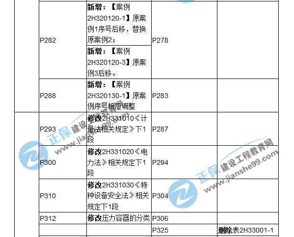 2018二建教材對比