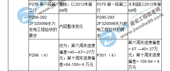 2018二建教材對比