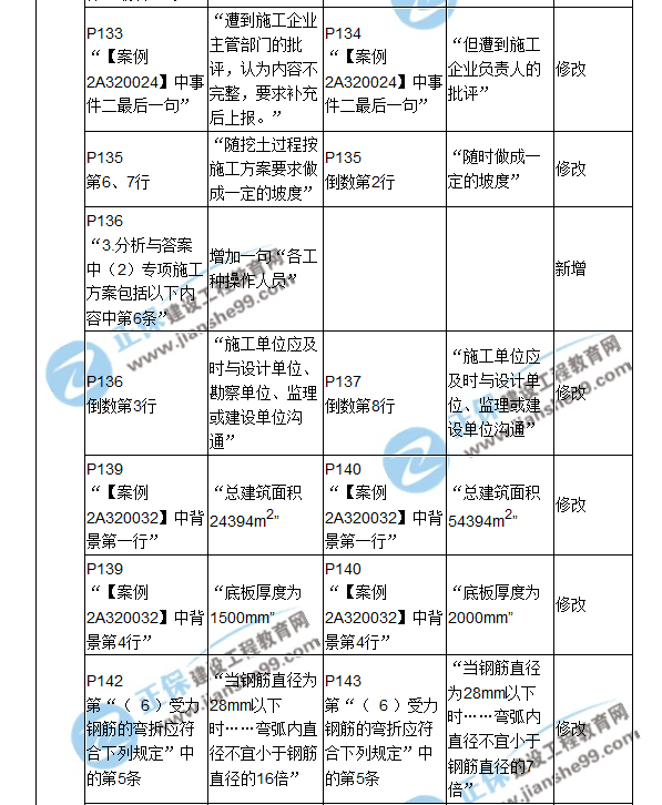 2018二建教材對(duì)比