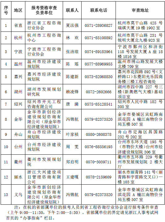 浙江關(guān)于2018年度咨詢工程師職業(yè)資格考試考務(wù)工作的通知