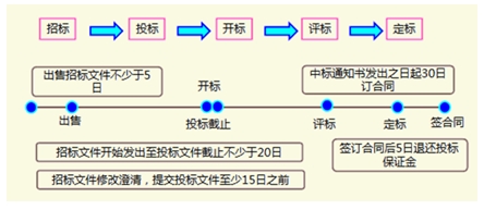 趣味學(xué)習(xí)：從紅樓興衰學(xué)習(xí)招標(biāo)基本程序