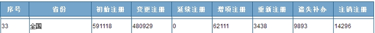 一組讓建造圈震驚的數字 不知不覺全國注冊建造師已經這么多