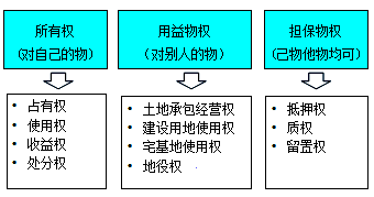 一級建造師法規(guī)知識點(diǎn)：物權(quán)的種類（2018年）