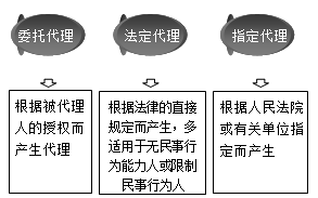 一級建造師法規(guī)知識點(diǎn)：代理的種類（2018年）