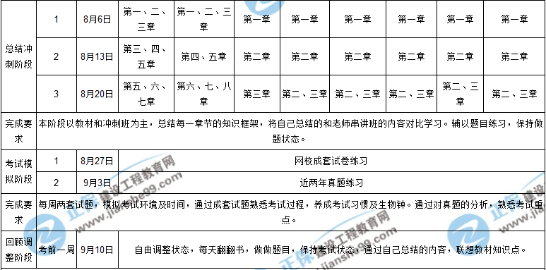 【階段目標】2018年一級建造師考試學習計劃表