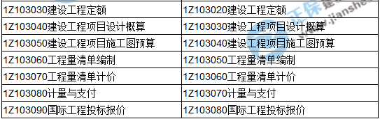 2018一級建造師《建設(shè)工程經(jīng)濟(jì)》教材變動情況——目錄
