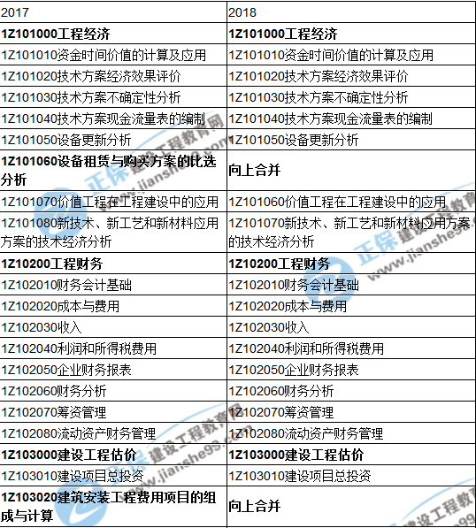 2018一級建造師《建設(shè)工程經(jīng)濟(jì)》教材變動情況——目錄