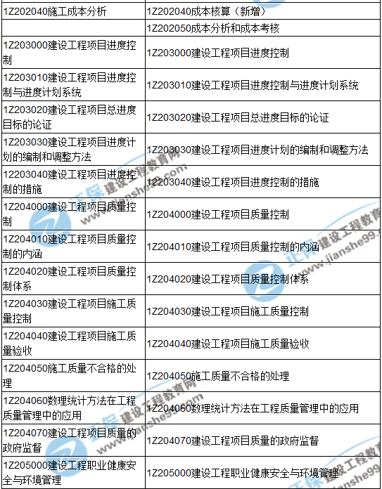 2018一級建造師《建設(shè)工程項目管理》教材變動情況——目錄