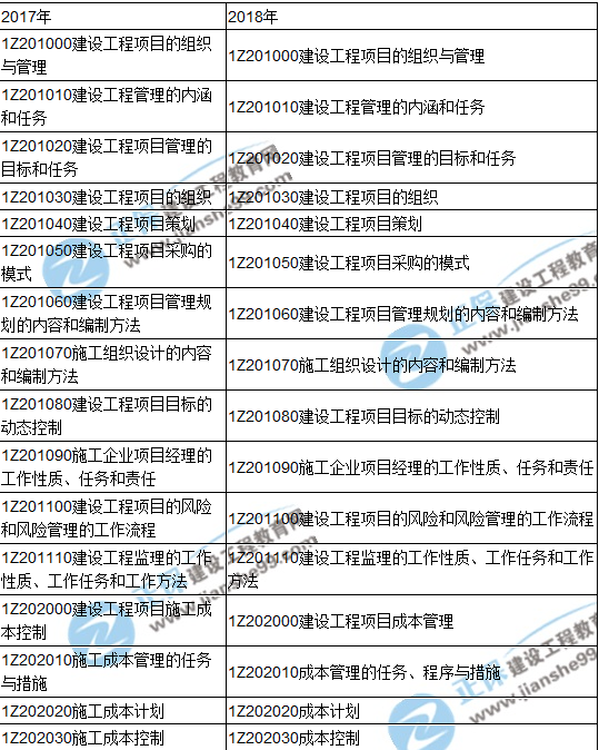 2018一級建造師《建設(shè)工程項目管理》教材變動情況——目錄