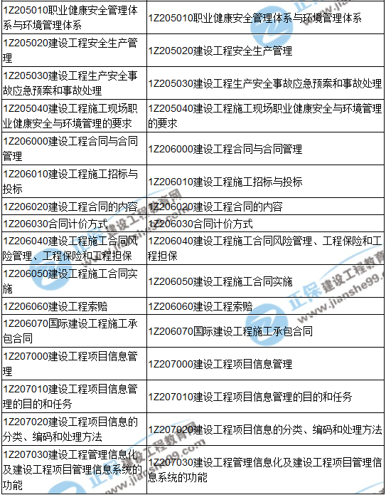 2018一級建造師《建設(shè)工程項目管理》教材變動情況——目錄