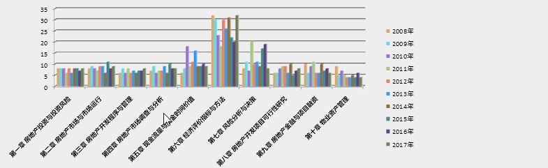 2018房估經(jīng)營(yíng)與管理第三章考情分析