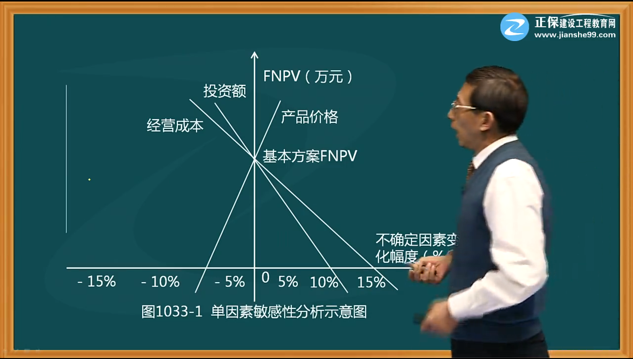 一建經(jīng)濟試題點評