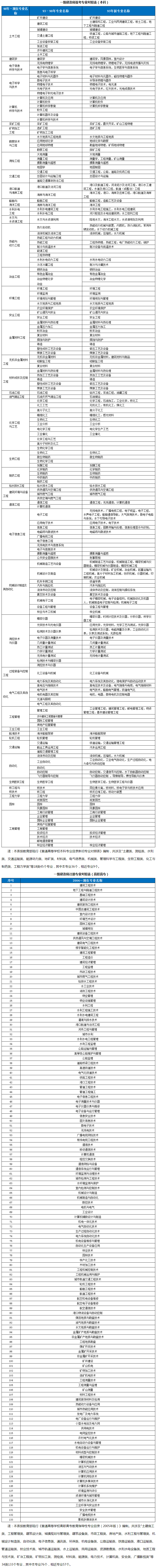 2019年一級建造師報考專業(yè)對照表
