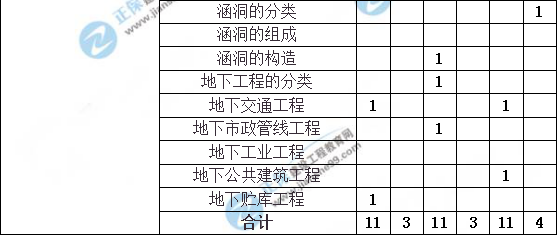 造價工程師建設工程土建計量分值分布