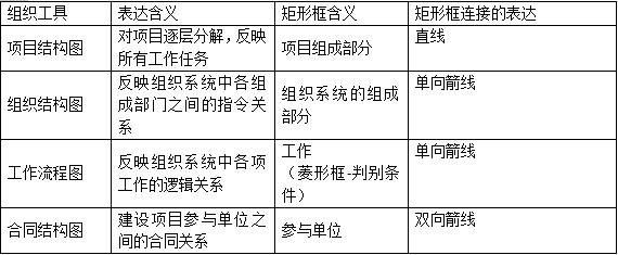 2019年二級(jí)建造師《施工管理》高頻考點(diǎn):施工管理組織工具