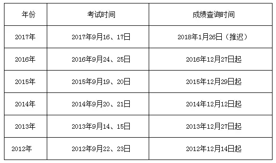 歷年一級(jí)建造師成績(jī)查詢時(shí)間