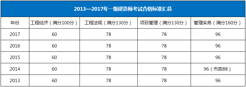 2013—2017年一級建造師考試合格標(biāo)準(zhǔn)