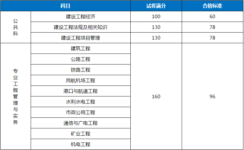 2018一級建造師分數(shù)線