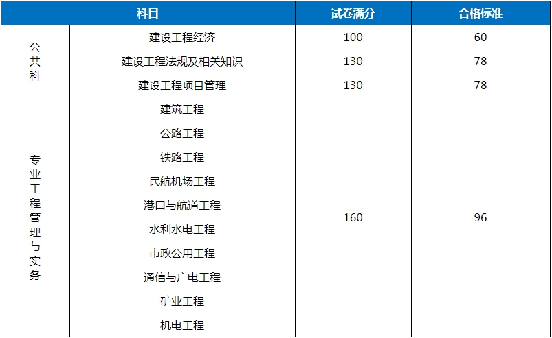 2018年一級建造師考試合格標準預計