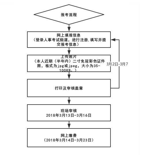 北京二級(jí)建造師考試報(bào)名流程