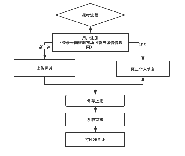 2019年云南二級建造師考試報(bào)名流程