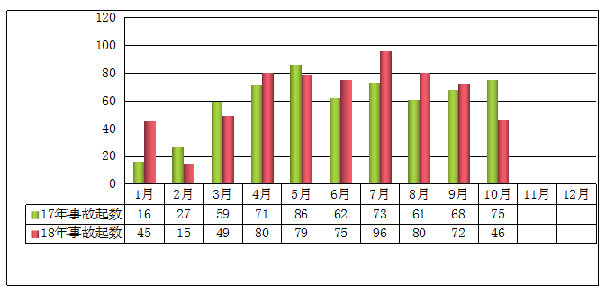 2018年1-10月事故起數(shù)與2017年同期對(duì)比 