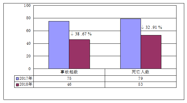 2018年10月事故起數(shù)和死亡人數(shù)與2017年同期對(duì)比 