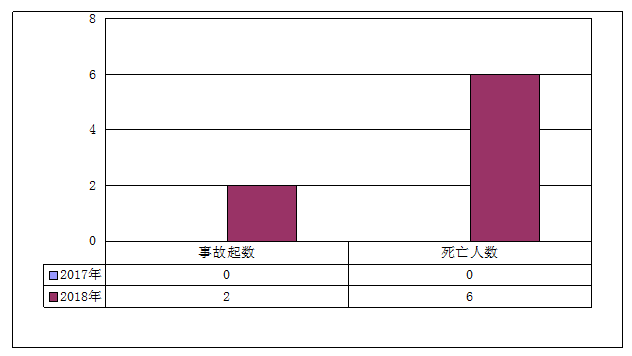 2018年1-10月事故起數(shù)與2017年同期對(duì)比 