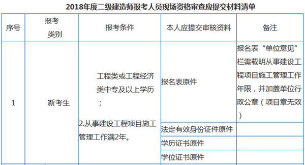 2019年貴州二級建造師報名條件