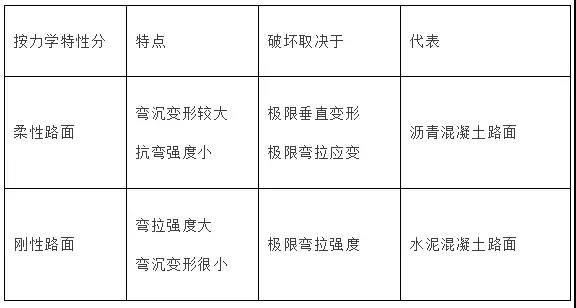 一級(jí)建造師考試市政工程考點(diǎn)：城鎮(zhèn)道路分類